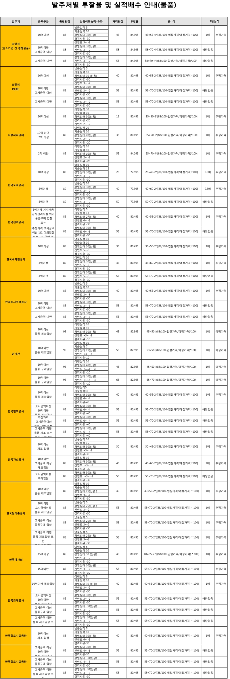 조달(나라장터)입찰 사정율 : 마커스코리아 자료실
